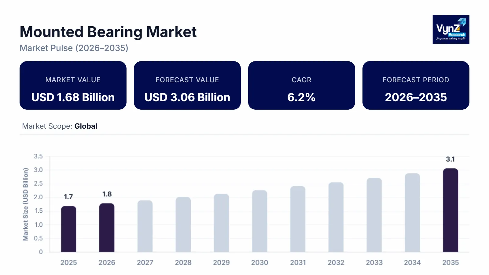 Mounted Bearing Market 